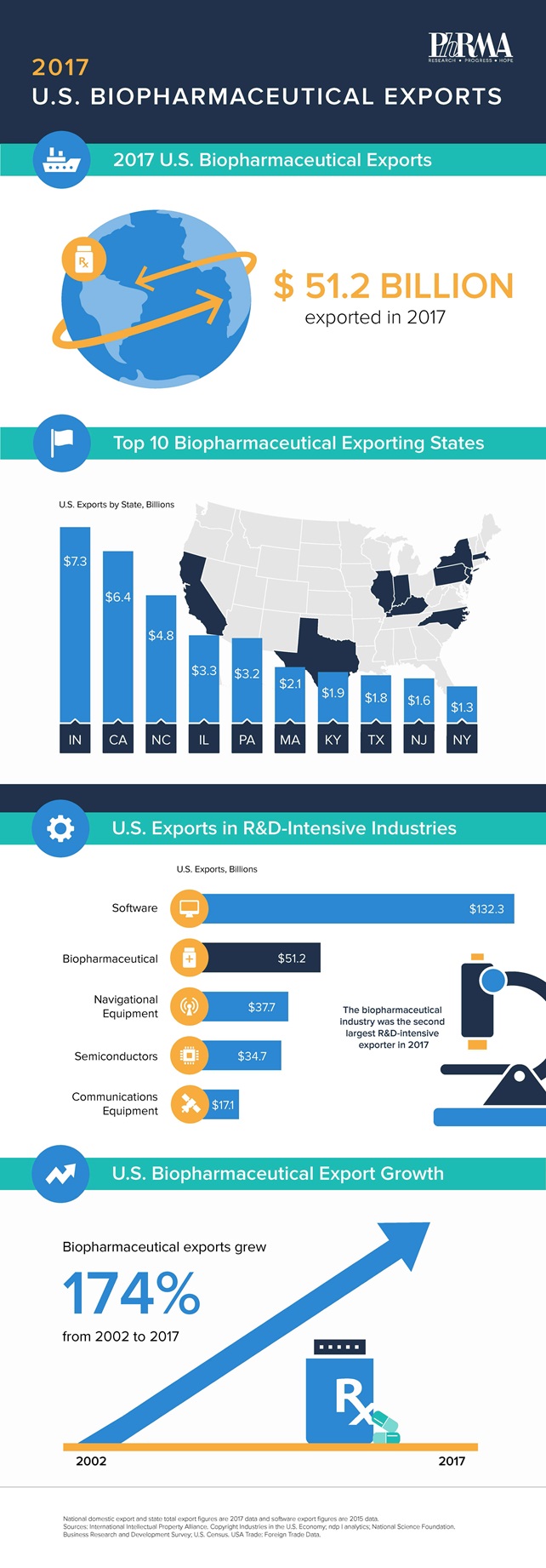 2017 U.S. Biopharmaceutical Exports