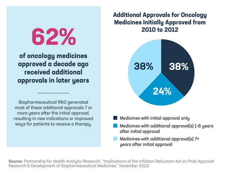 62% of oncology medicines approved a decade ago received additional approvals in later years