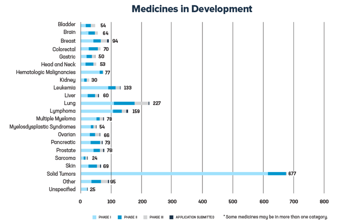 Medicines in Development 2023 chart