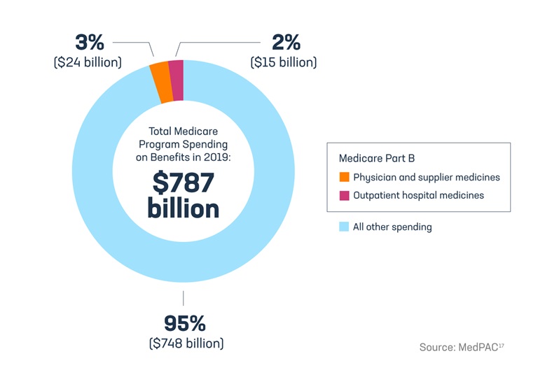 Pie chart, detailing that only 5%, or a combined $39 billion, of the total $787 billion spent in 2019 by Medicare went toward medicine costs