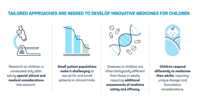 TAILORED APPROACHES ARE NEEDED TO DEVELOP INNOVATIVE MEDICINES FOR CHILDREN