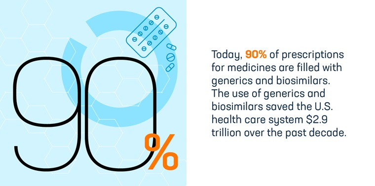 Infographic showing a large 90% figure next to the text reading "Today, more than 90% of prescriptions for medicines are filled with generics and biosimilars. The use of generics and biosimilars saved the U.S. health care system $2.9 trillion over the past decade."