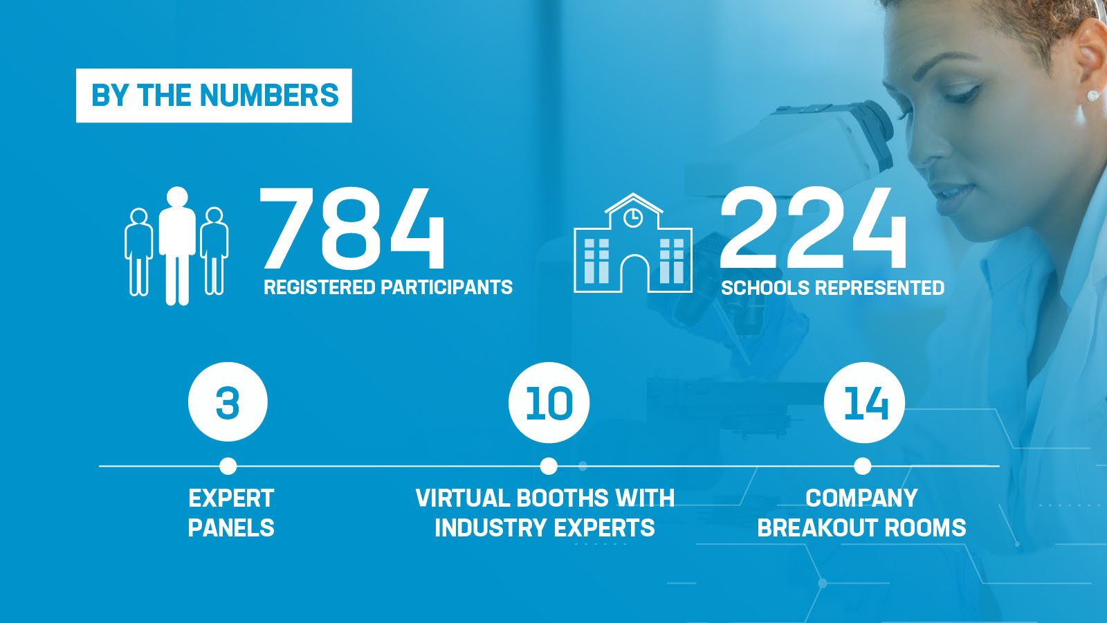 infographic detailing 784 registered participants and 224 schools represented at the PhRMA graduate summit