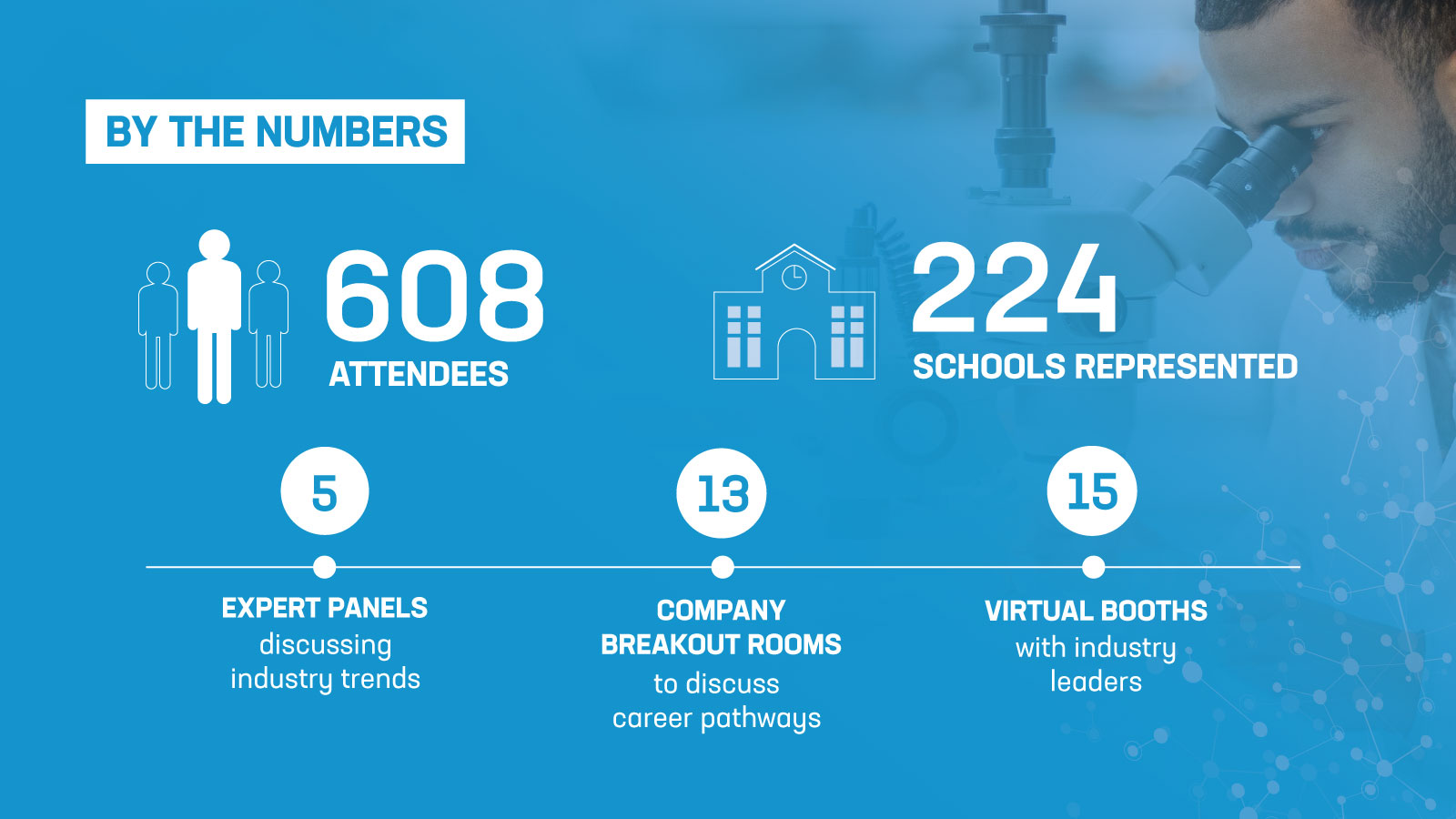 infographic detailing 608 attendees and 224 schools represented at the PhRMA graduate summit