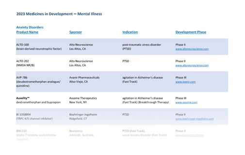 Teaser image showing the first page of the list of new medicines in development to treat mental illness
