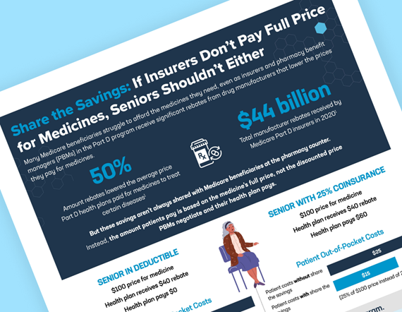 Teaser image for PhRMA fact sheet Share the Savings: If Insurers Don't Pay Full Price for Medicines, Seniors Shouldn't Either